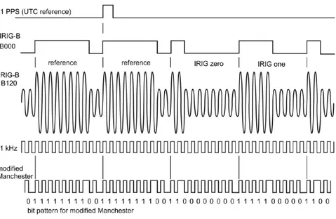 Figure 1.6: Synchronization time sources: in order we find a)PPS b)unmodulated IRIG-B c)amplitude-modulated IRIG-B d)Manchester format