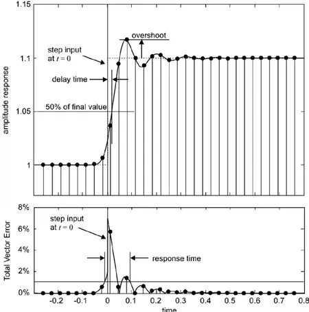 Figure 1.13: Example of a step change measurement with all the indices for this test.