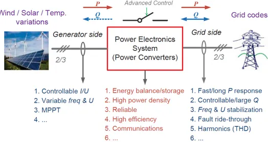 Figure 2.2: Demands for renewable energy systems when integrated into the power grid [37].