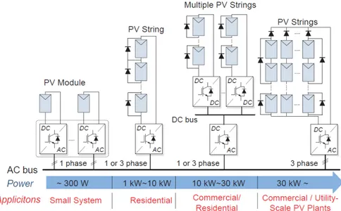 Figure 2.6: Grid-connected PV systems