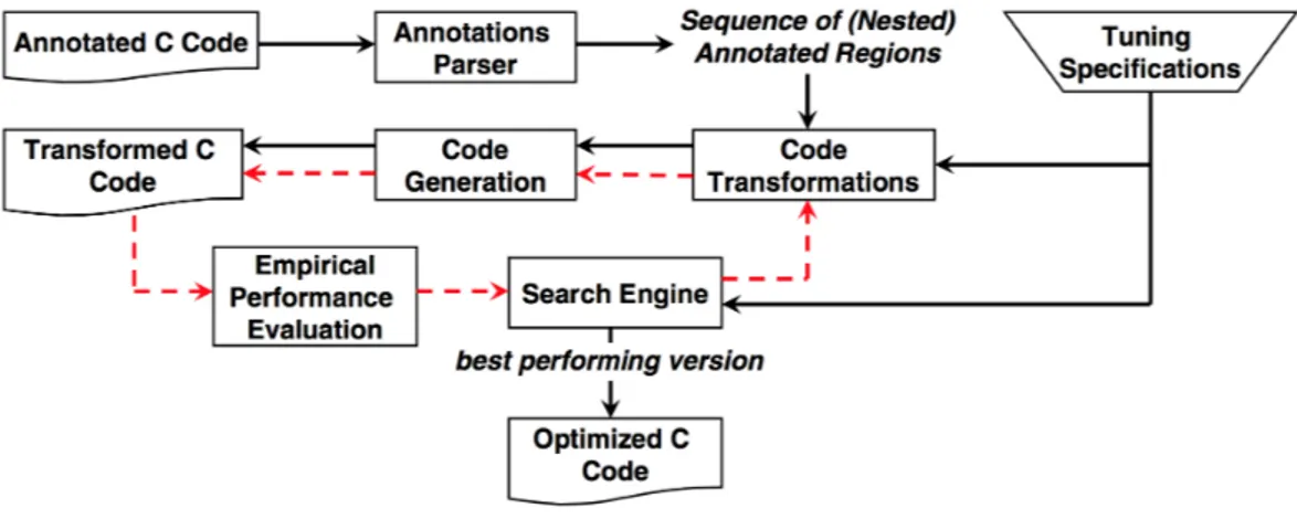 Figure 2.6: Overview of Orio’s code generation and empirical tuning process.