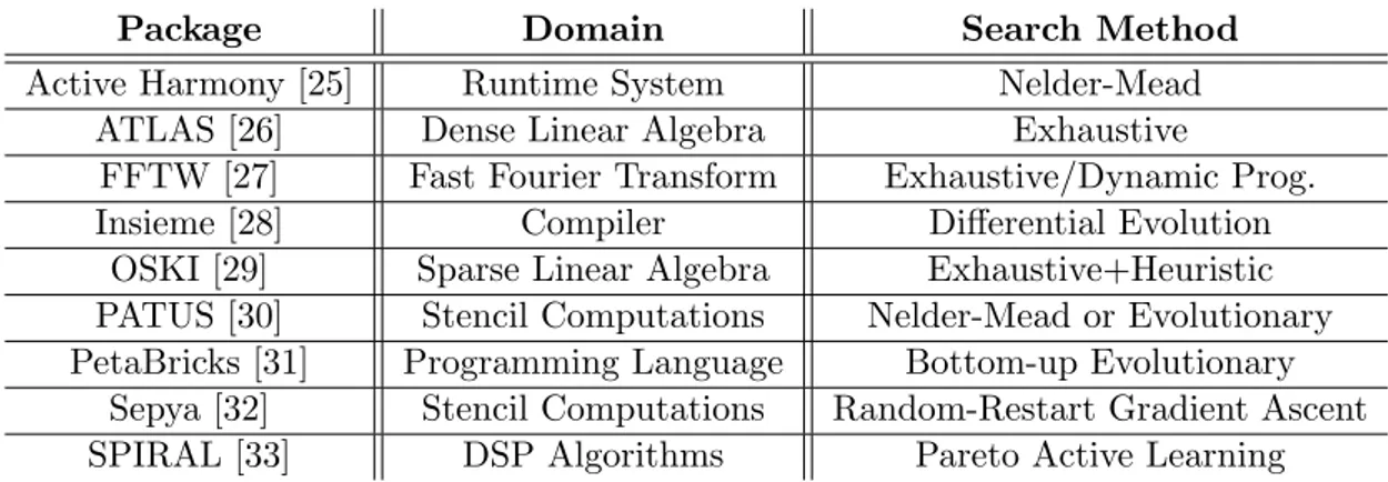 Table 3.1: Summary of selected related projects using autotuning