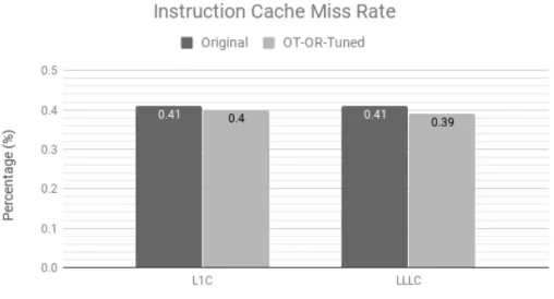 Figure 5.10: BWMM cache miss rate w.r.t baseline