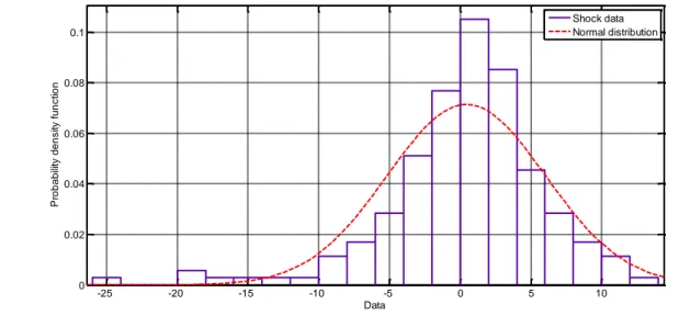 Figure 45 - Comparison between histogram of shock data and the normal distribution. 