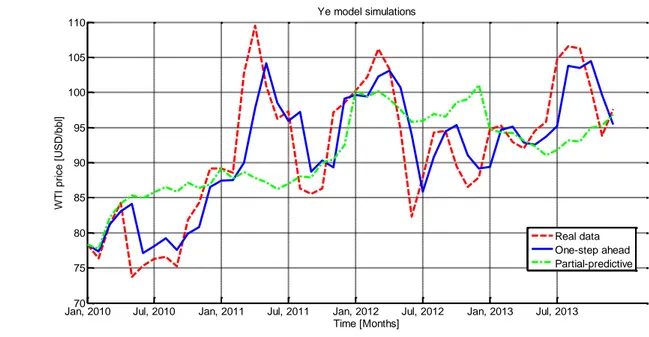 Table 7 - Adaptive parameters in Equation (33) for the model of WTI and Brent quotations and correlation  coefficient