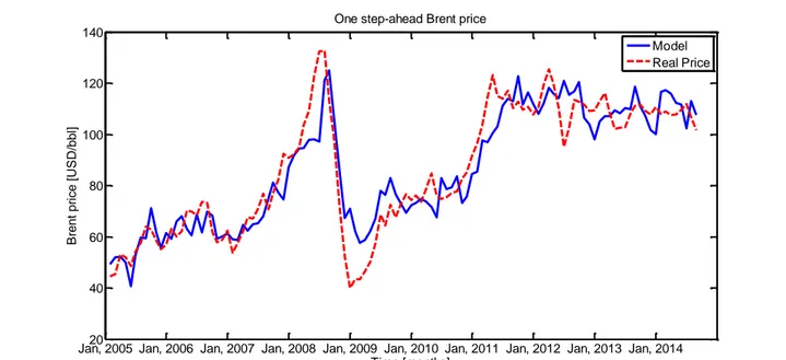 Figure 54 - One-step-ahead simulation of Brent monthly prices from January, 2005 to August, 2014 (real data  from EIA).