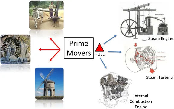Figure 1 - Sources of power used by man on prime movers  