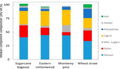Figure 1 shows the relative concentration of several carbohydrates, lignin, extractives, and  ash in different lignocellulosic biomass samples [91]