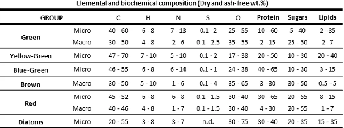 Table 5 - Typical elemental and biochemical composition of main groups of algae. 