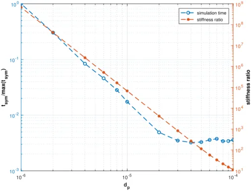 Figure 3.5 Simulation elapsed time for RK45 at different droplet’s diameter.