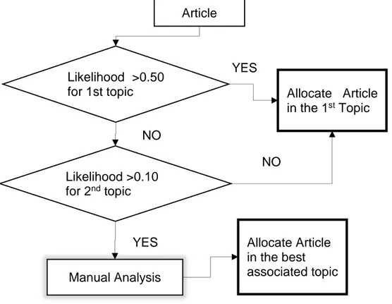 Figure 8. Allocation acceptation process. LDA results 