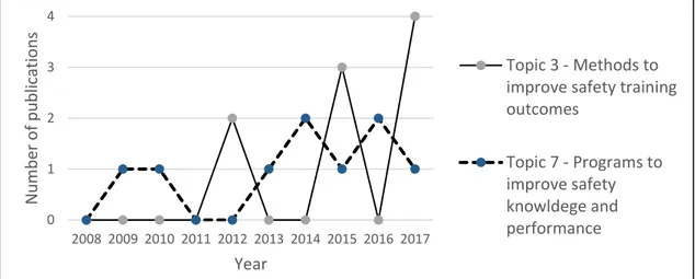 Figure  5.7.  Topic  6  and  Topic  8  Publication's  timeline  Shows  the  number  of  publications  belonging  to  Topic  6  and  Topic  8  during  the  last  decade