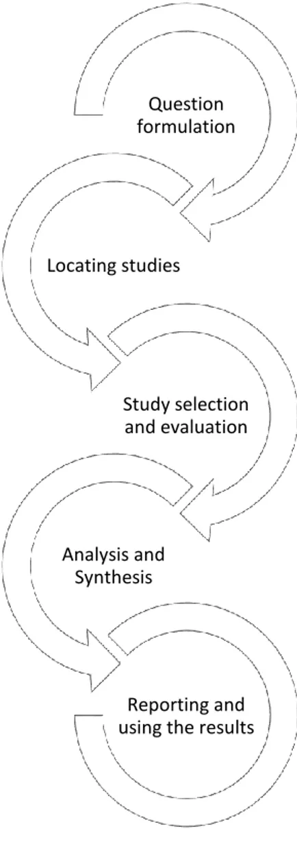 Figure 1.3 shows the five main steps to carry out a traditional literature review  (Jones et al, 2014)