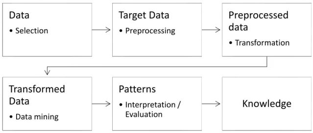 Figure 1.5 Steps of the KDD process 