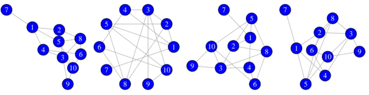 Figure 1.1: Different spatial representation for the same graph G