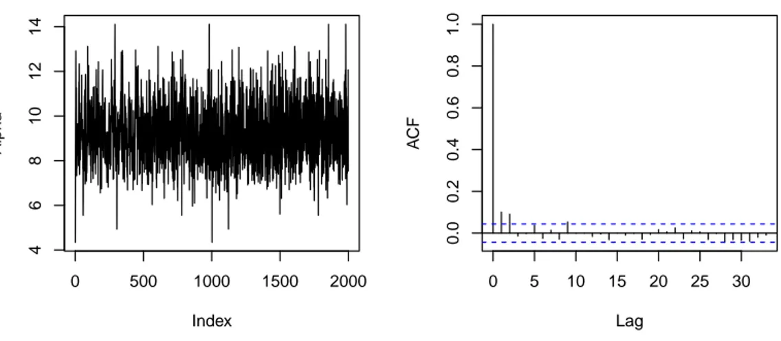 Figure 3.3: Traceplot and autocorrelation function for the α parameter