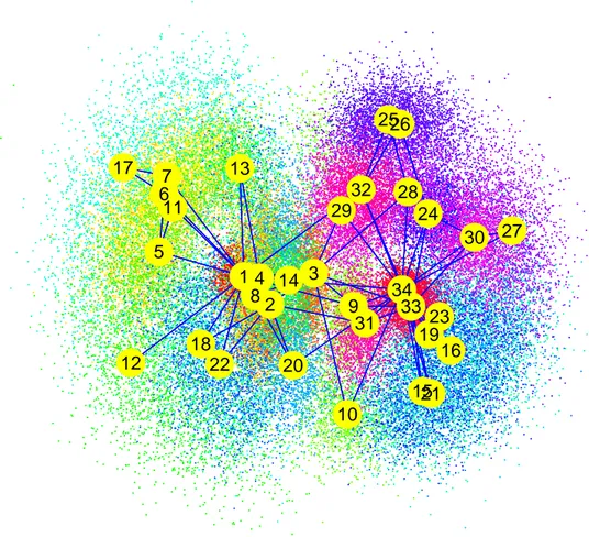 Figure 3.11: MCMC realizations for Zachary’s karate club dataset. Colored points correspond to stochastic positions and yellow dots are used to  de-note the average position for each node
