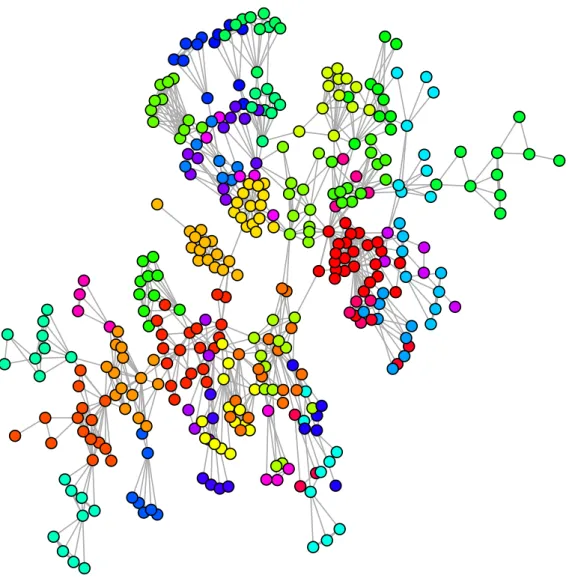 Figure 3.12: Communities detected by the algorithm Infomap in the science coauthorship network