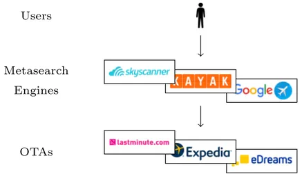 Figure 3.1: Schema of the relation between metasearch engines and OTAs. The user per- per-forms the search over a metasearch engine