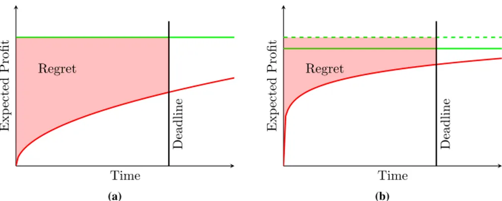 Figure 3.2: The graphs roughly describe the profit made by a seller which uses bandit algorithms to price his items, in the case he applies (b) or not (a) clustering techniques.