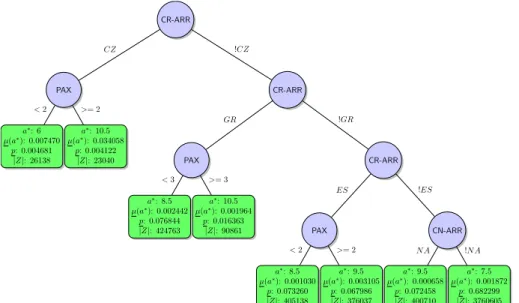 Figure 4.3: Tree generated with the second dataset (5 millions of samples) using BA-RADT, providing a minimum assured improvement I % (U) = 11%.