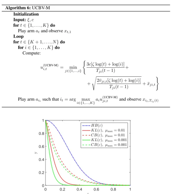 Figure 5.2: Example of bounds y = e −x(ε) obtained with different x(ε): Hoeffding’s Bound (HB(ε)), Kullback-Leiber divergence (KL(ε)) and Chernoff’s Bound (CB(ε)).