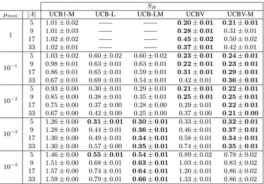 Table 5.3: Results concerning R % (N ) with S H (averaged values over 100 runs, ± 95%