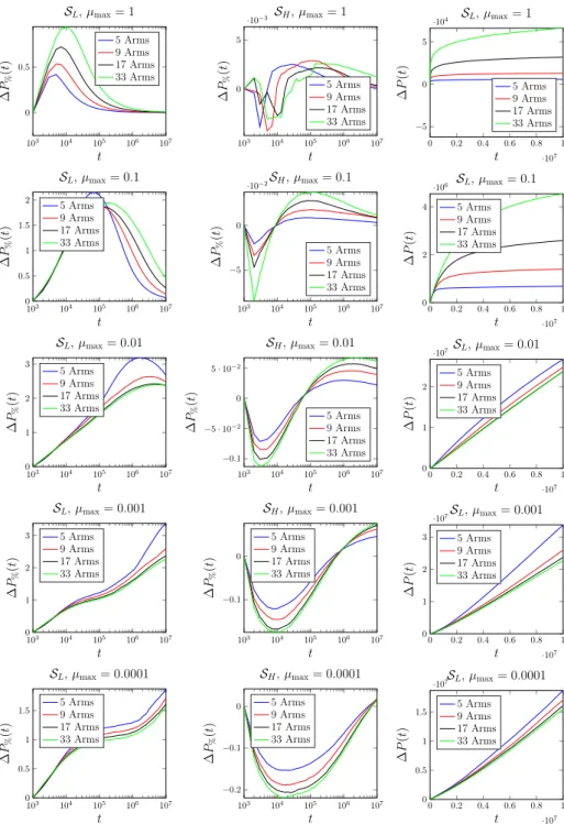 Figure 5.4: ∆P % (t) (first two columns) and ∆P (t) (third column) obtained with UCBV-M with different configurations.