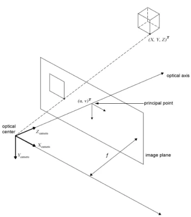Figure 4.1: Pinhole camera model: perspective projection between a 3D point [X, Y, Z] T and its corresponding 2D projection [u, v] T