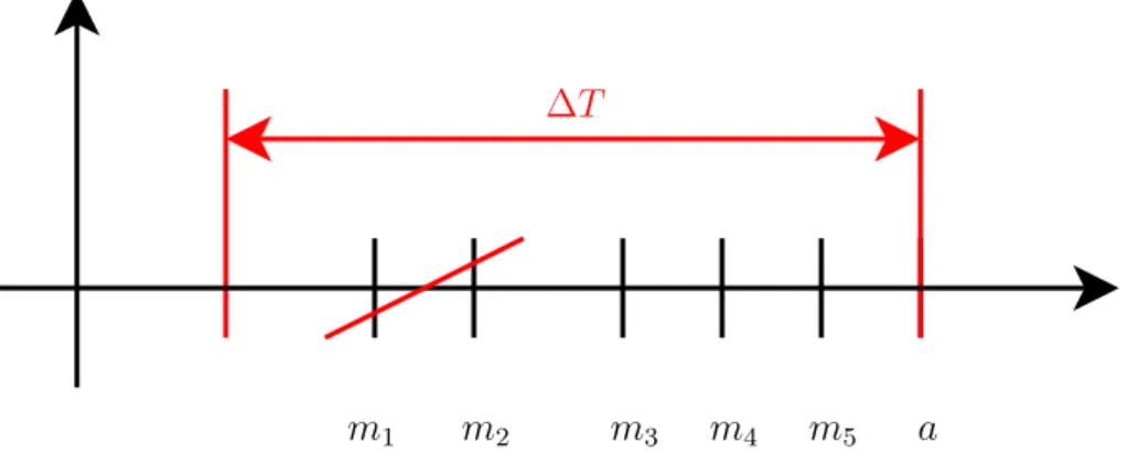 Figure 3.2: The figure shows how the chain length parameter (N ) works when a sequence is too long.