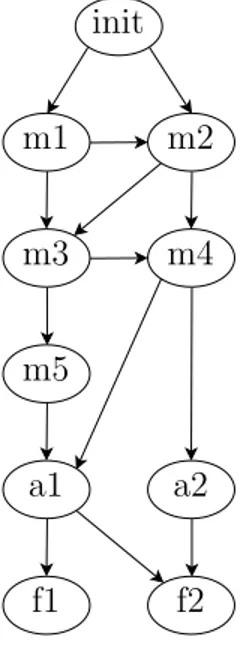 Figure 3.5: By using the graph representation, the figure shows an example of three chains whose have shared states.