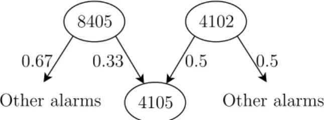 Figure 4.5: The figure shows the relations between a set of messages (8405,4102) that are associated with the same alarm (4105).