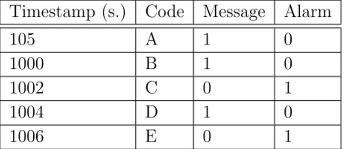 Table 5.2: This table shows a portion of the dataset including the timestamp.