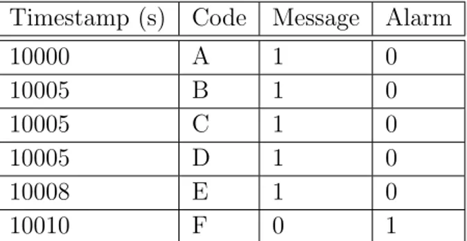 Table 5.4: This table shows a portion of an event log file where three messages are registered at the same time.