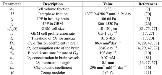 Table 3.1: Estimation of the model parameters taken from literature in healthy and diseased brain.
