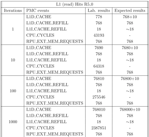 Table 6.6: L1 read cache hits accessing different sets - R5 0
