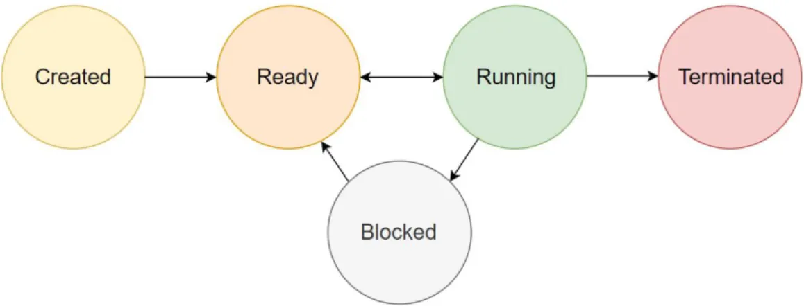 Figure 2.1: State diagram of most typical primary process states. Possible transitions from one state to the other one are pointed out with arrows.