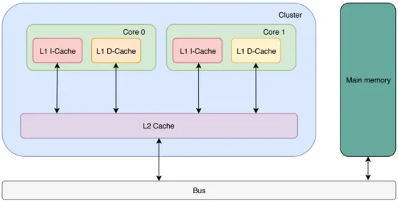 Figure 2.2: Typical cache memory arrangement of modern processors