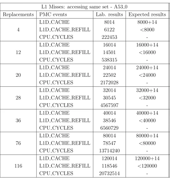 Table 6.3: L1 read cache misses accessing the same set - A53 0