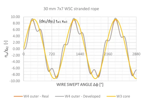 Fig 2.40 Wire Axial Strain due to Rope Bending Curvature - Detail 
