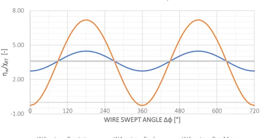 Fig 2.46 Wire Axial Strain due to Rope Torsion – Recursive Total Value 