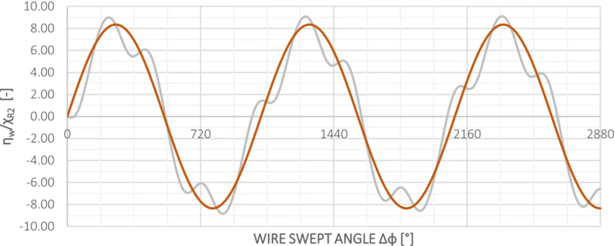 Fig 2.47 Wire Axial Strain due to Rope Torsion – Recursive Axial Torsional Contribution of the Strand