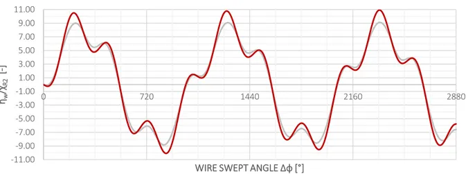 Fig 2.49 Wire Axial Strain due to Rope Bending Curvature – Recursive Total Value