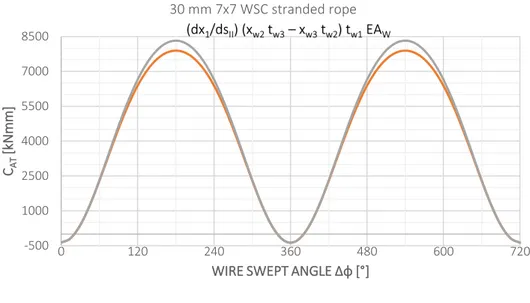 Fig 3.53 Single Wire Contribution to Wire Rope Axial Torsion Coupling Coefficient 