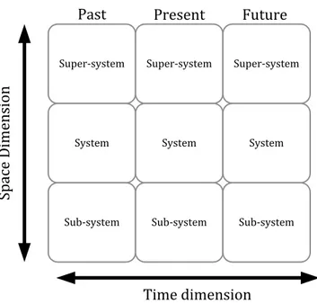 Figure 5: The System Operator; the most common schema to stimulate an effective way  of thinking (Altshuller, 1984)