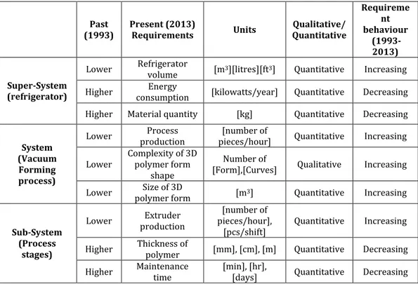 Table 7: Requirements list of vacuum forming organized according to system operator  framework after the chunking process