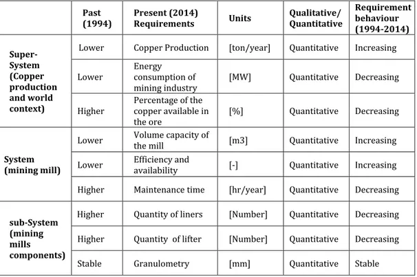 Table  11:  Requirements  list  of  mining  mill  organized  according  to  system  operator  framework after the chunking process