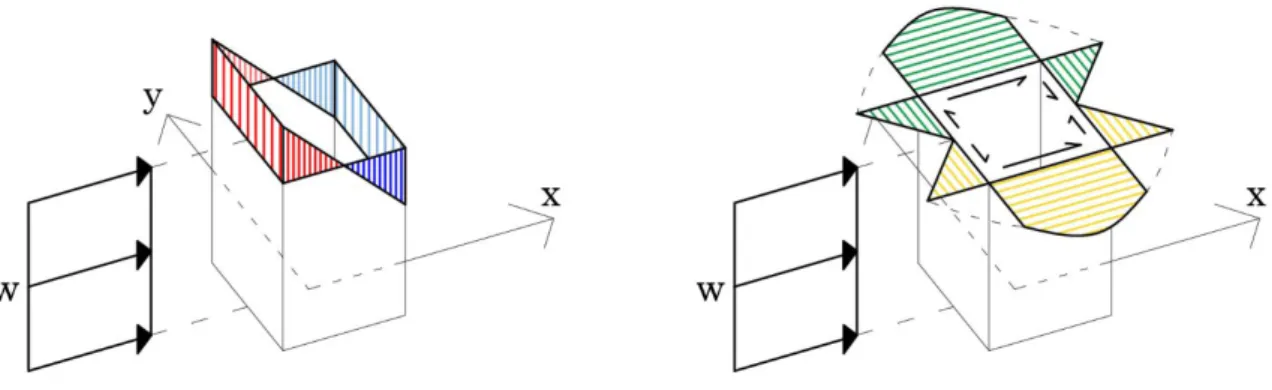Figure 5.2 Section stress state for 3D square section cantilever problem under orthogonal uniform  distributed transversal load, normal stress σ z  (right) and shear stress τ xz  and τ yz  (left) 