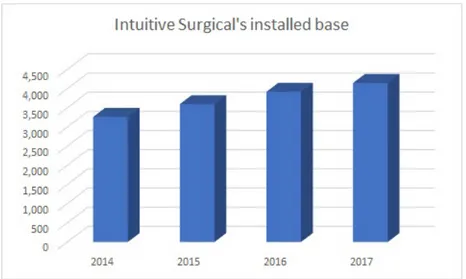 Figure 1.4: Number of installed robot bases by years, from Intuitive Surgical. Source company reports www.seekingalpha.com