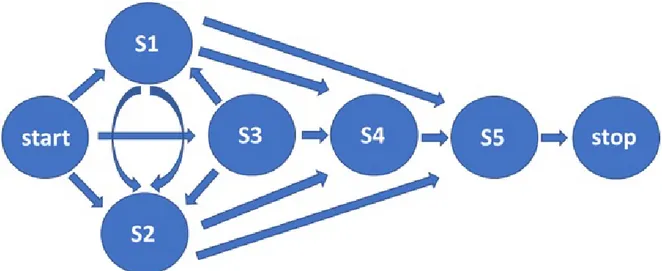 Figure 2.4: DD-HMM proposed in [12] used to characterize a single gesture by using 5 internal states and their possibles transitions.